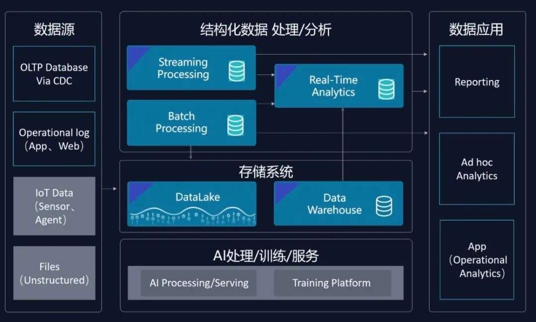企業(yè)級(jí)云端Fabric 衡石x云器打造湖倉(cāng)一體化分析方案——新一代數(shù)據(jù)處理與存儲(chǔ)服務(wù)